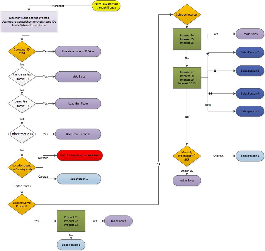 Email Automation Flow Chart